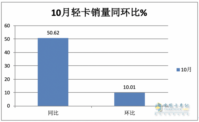 2023年11月輕卡市場(chǎng)特點(diǎn)簡(jiǎn)析：同環(huán)比“雙增”， 福田\東風(fēng)\江淮居前三 鑫源領(lǐng)漲?
