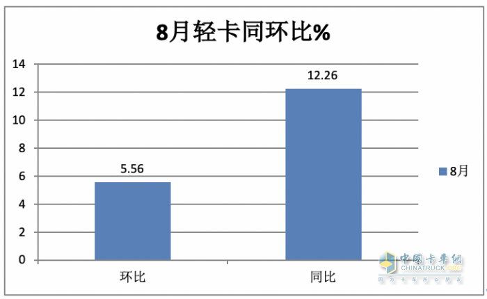 2023年8月輕卡市場(chǎng)特點(diǎn)簡(jiǎn)析：同環(huán)比雙增開啟“預(yù)熱”！ 福田、長(zhǎng)城、東風(fēng)居前三