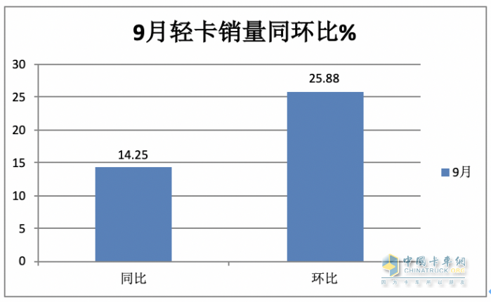 2023年9月輕卡市場特點：同環(huán)比雙增“小金九”來臨？ 福田、東風(fēng)、長城居前三