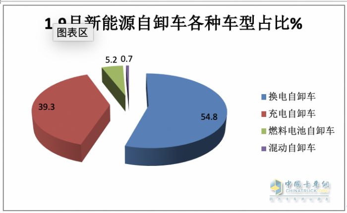 銷3997輛增12.5%換電過半，三一、徐工、重汽居前三