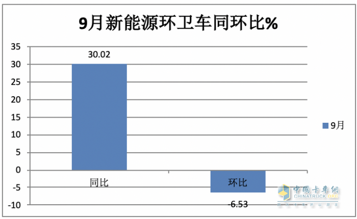 實銷4297輛增23%混動領(lǐng)漲；盈峰環(huán)境\宇通\福龍馬居前三