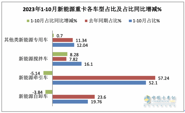 前10月新能源自卸車：銷4632輛增15.5%換電占主體，三一\徐工\重汽居前三
