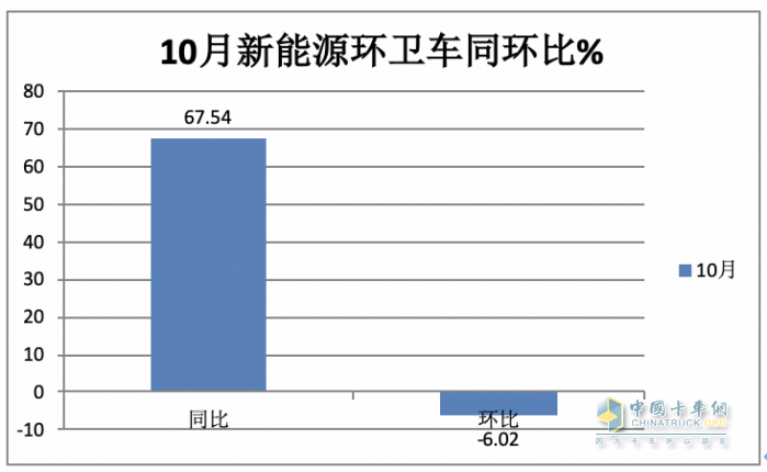 前10月新能源環(huán)衛(wèi)車：實(shí)銷4875輛增27.28%混動(dòng)領(lǐng)漲；盈峰環(huán)境\\宇通\\福龍馬居前三；福龍馬領(lǐng)漲