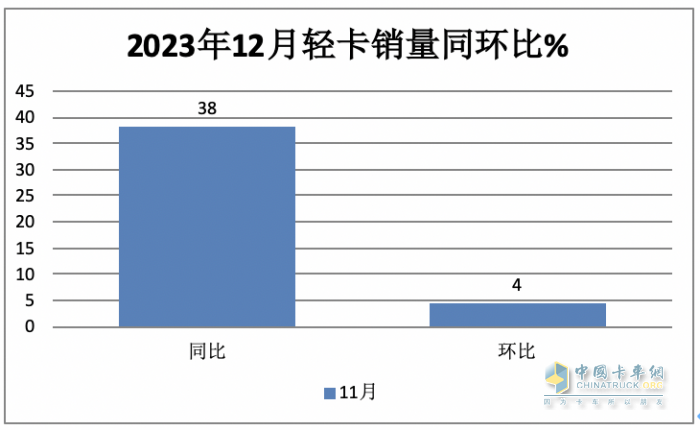 2023年輕卡:累銷189.5萬(wàn)輛增17% 福田霸榜，長(zhǎng)城\東風(fēng)分別列二三