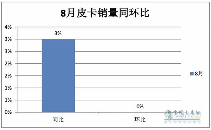 8月皮卡市場：同比微降環(huán)比持平 新能源暴漲1.6倍，長城、江淮、江鈴居前三