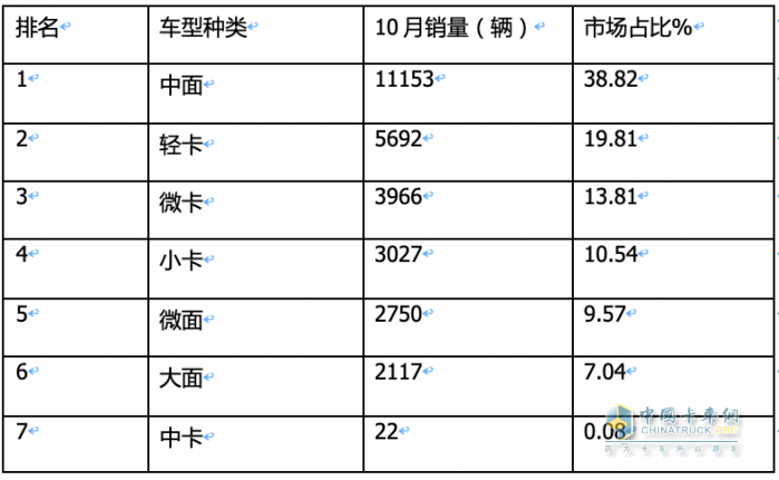 10月新能源城配物流車:中面占主體、 暢銷車型\配套電池TOP10都有誰？