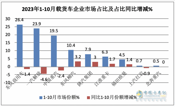 10月載貨車(chē)：“銀十”如期而至, 東商奪冠，重汽\解放分列二三 歐曼領(lǐng)漲