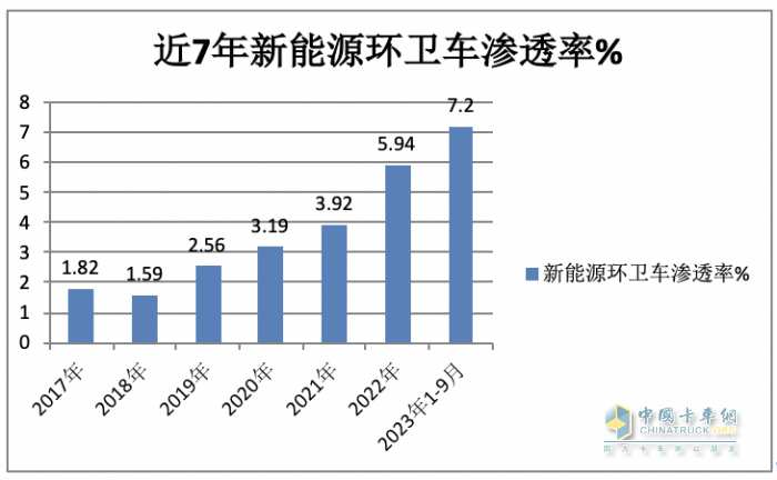 實銷4297輛增23%混動領(lǐng)漲；盈峰環(huán)境\宇通\福龍馬居前三