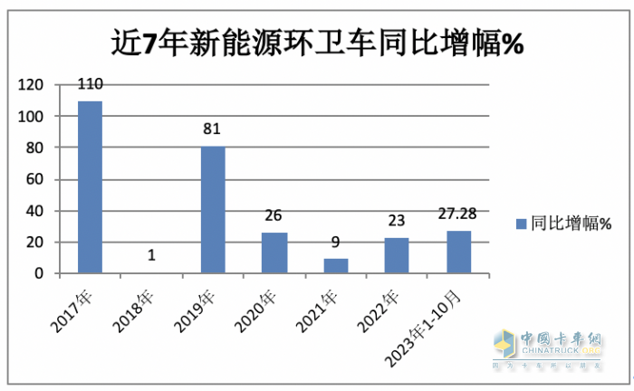 前10月新能源環(huán)衛(wèi)車：實(shí)銷4875輛增27.28%混動(dòng)領(lǐng)漲；盈峰環(huán)境\\宇通\\福龍馬居前三；福龍馬領(lǐng)漲