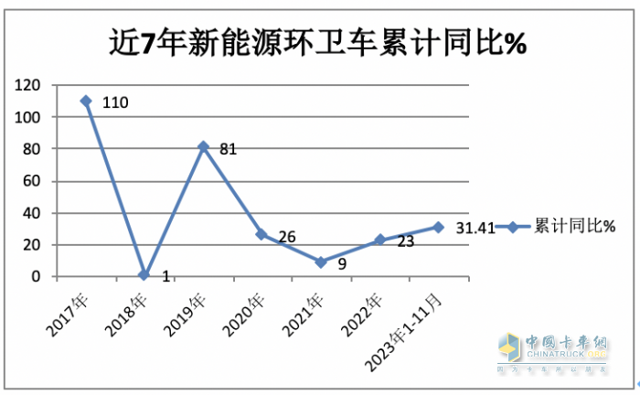 前11月新能源環(huán)衛(wèi)車：實銷5452輛增31.41%；盈峰環(huán)境\宇通\福龍馬居前三；福龍馬領(lǐng)漲