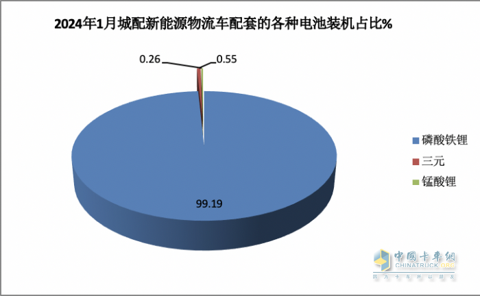 2024年1月城配物流車配套電池裝機(jī)TOP10都有誰？
