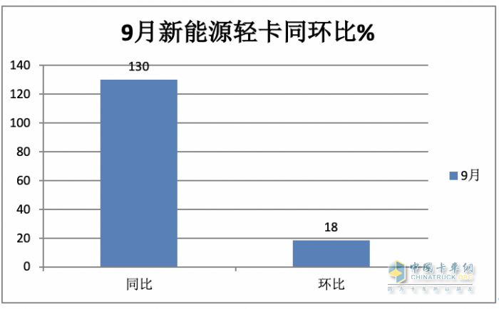 9月新能源輕卡：實銷6125輛增1.3倍創(chuàng)年內新高， 東風、遠程、福田居前三