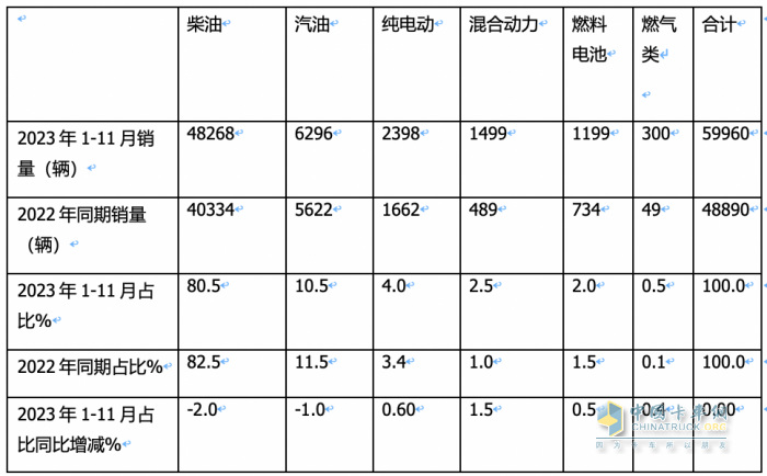 2023年前11月冷藏車市場特點簡析：同比增22.6%混動最猛，福田\解放\江淮居前三