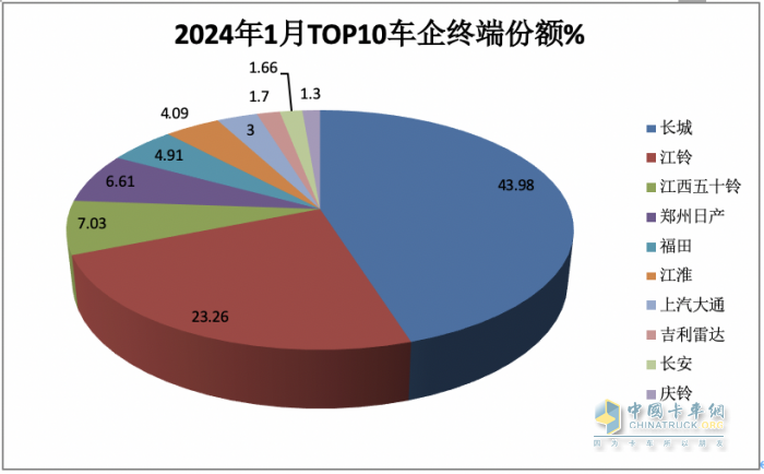 1月皮卡終端：實(shí)銷2.6萬(wàn)輛增5%，長(zhǎng)城領(lǐng)跑，江鈴緊跟；吉利雷達(dá)暴漲
