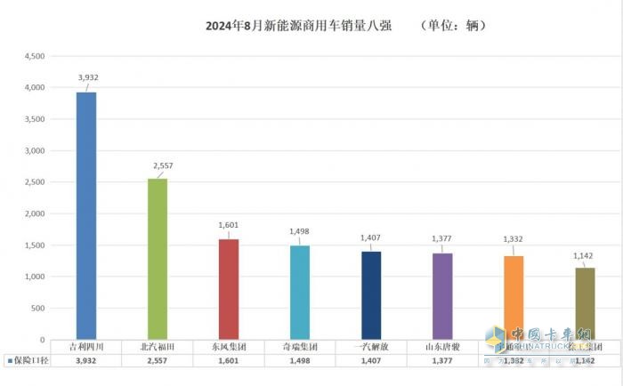 8月商用車行業(yè)“等風(fēng)來” 各大車企細(xì)分市場(chǎng)顯身手