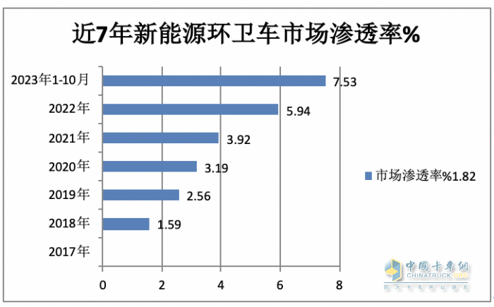 前10月新能源環(huán)衛(wèi)車：實(shí)銷4875輛增27.28%混動(dòng)領(lǐng)漲；盈峰環(huán)境\\宇通\\福龍馬居前三；福龍馬領(lǐng)漲