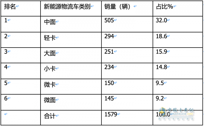 2023年11月城配新能源物流車：都銷往哪里？TOP3省份各細(xì)分車型占比如何？