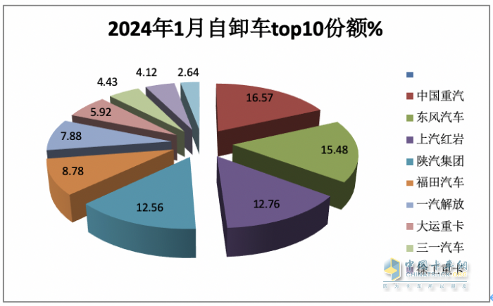 1月重型自卸車終端：實銷3566輛增27%，重汽\東風\紅巖居前三 遠程領漲