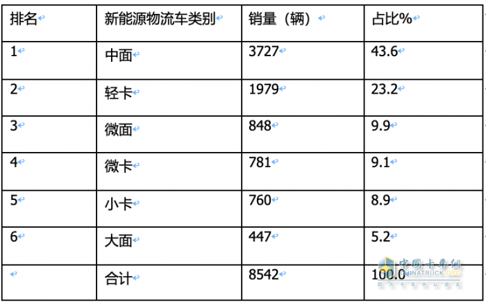 2023年11月城配新能源物流車：都銷往哪里？TOP3省份各細(xì)分車型占比如何？