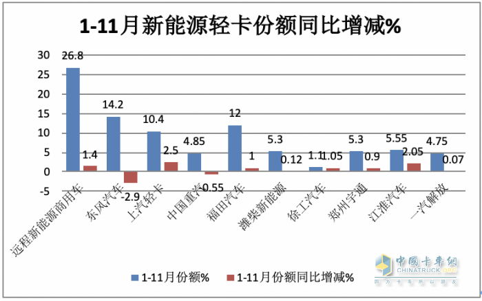 11月新能源輕卡：銷6187輛增36%， 遠(yuǎn)程奪冠，東風(fēng)\上汽分列二三；徐工首次進(jìn)前七