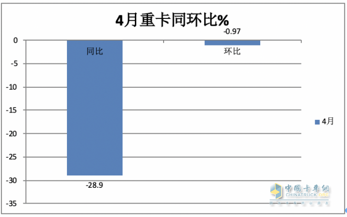 4月重卡市場：銷8.2萬輛同環(huán)比雙降， 重汽超2萬霸榜，陜汽升前三 大運領(lǐng)漲