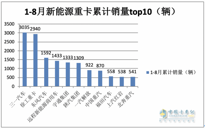 2023年8月新能源重卡市場(chǎng)：銷(xiāo)2907輛創(chuàng)年內(nèi)單月銷(xiāo)量新高，徐工奪冠，陜汽、東風(fēng)分列二、三