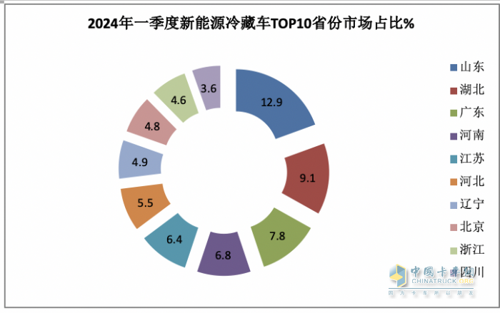 2024年一季度新能源冷藏車：混動領(lǐng)漲 山東、湖北、廣電居前三