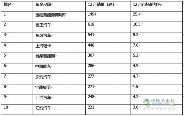 2023新能源輕卡：銷4.68萬輛增15%， 遠(yuǎn)程超萬輛強(qiáng)勢(shì)奪冠，東風(fēng)\福田分列二三