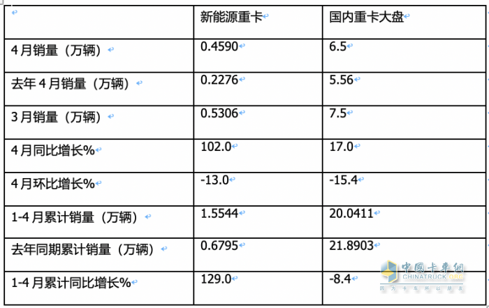 4月新能源重卡:銷4590輛漲102%再創(chuàng)新高， 三一\徐工爭霸 江淮領漲