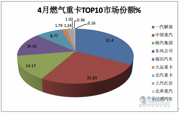 4月燃氣重卡：銷2.6萬輛增1.6倍，解放\重汽分獲冠亞軍，東風(fēng)\陜汽爭第三