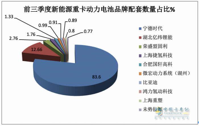 新能源重卡動力電池配套：寧德時(shí)代獨(dú)大，億緯鋰能、盟固利分列二、三