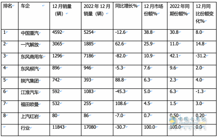 2023年載貨車：累銷14.8萬(wàn)輛降2%， 東商奪冠，解放\重汽分列二三；陜汽領(lǐng)漲