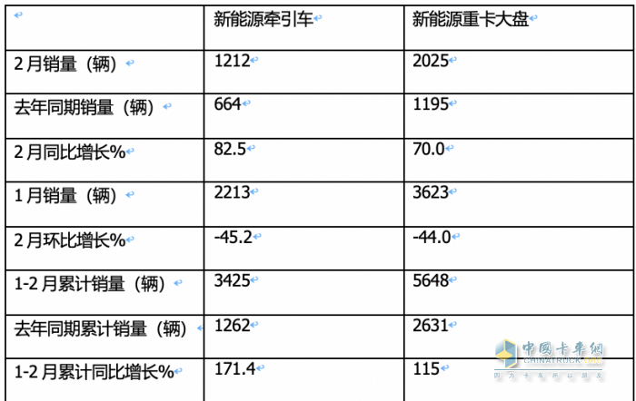2月新能源牽引車：銷量創(chuàng)新高演繹“8連漲”，三一\福田\遠程居前三