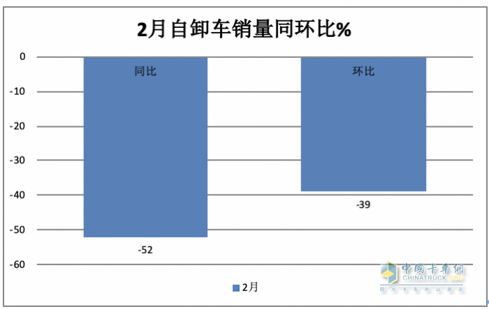 2月重型自卸車終端：銷量創(chuàng)新低純電動最猛，重汽\陜汽\東風(fēng)居前三