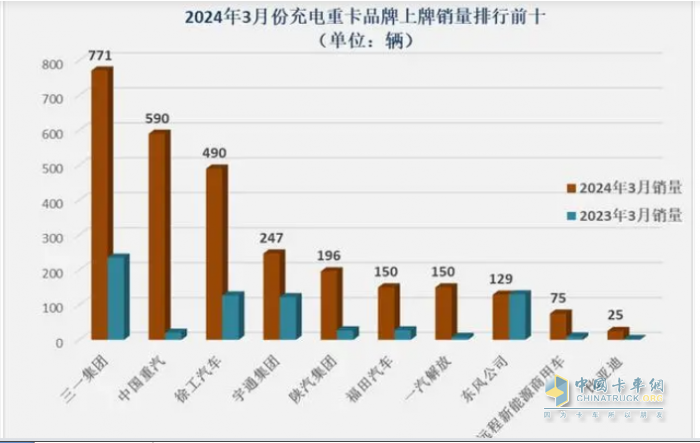 3月充電重卡：實(shí)銷2895輛創(chuàng)史上最高 三一奪冠，重汽沖上第二