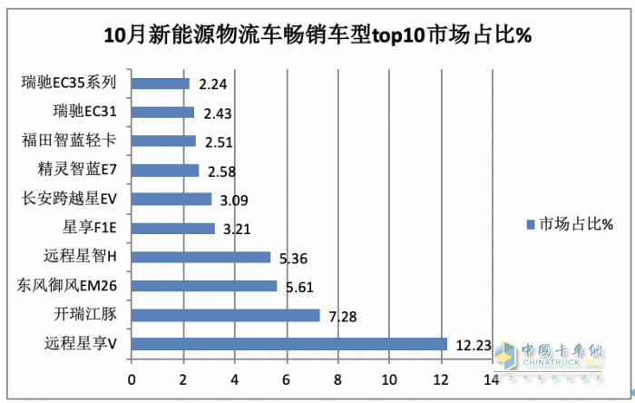 10月新能源城配物流車:中面占主體、 暢銷車型\配套電池TOP10都有誰？