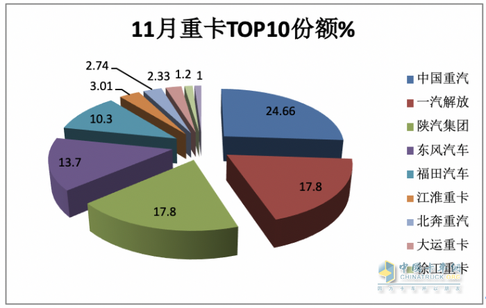 11月重卡：銷售7.3萬輛增長近6成，重汽奪冠，福田\紅巖翻倍漲