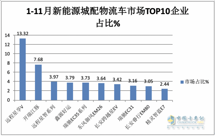 11月新能源城配物流車: 小卡領(lǐng)漲， 暢銷車型\配套電池TOP10花落誰(shuí)家？