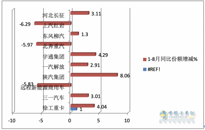 2023年8月新能源牽引車市場特點：同環(huán)比均大漲銷量創(chuàng)新高 徐工、陜汽、解放居前三