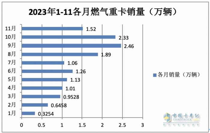 2023年11月燃?xì)庵乜ńK端市場(chǎng)特點(diǎn)簡(jiǎn)析：同比漲6.52倍環(huán)比降35%，解放奪冠 重汽\東風(fēng)分列二、三?