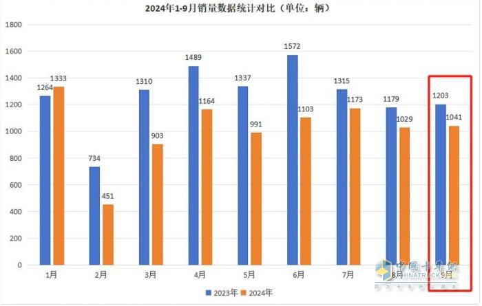 9月房車：同比降13.5%，“金九”未現(xiàn)！大通\威爾特芬\江鈴旅居列前三