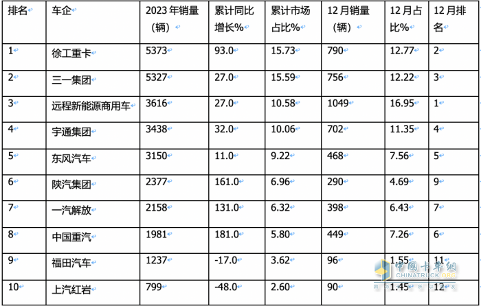 2023年12月新能源重卡銷6187輛創(chuàng)歷史新高，全年銷34257輛增36%