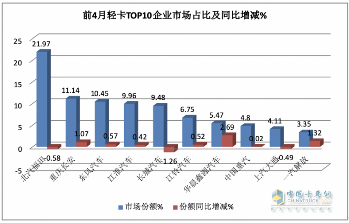 4月輕卡：銷15.8萬小增3.88%，福田霸榜，東風(fēng)\長安分列二三；解放領(lǐng)漲
