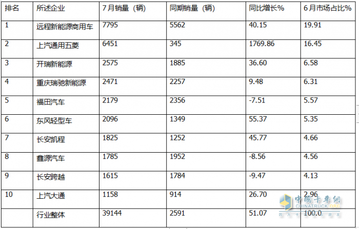 7月新能源城配物流車(chē)：  同環(huán)比雙增收獲下半年“開(kāi)門(mén)紅”； 遠(yuǎn)程\五菱\開(kāi)瑞居前三；