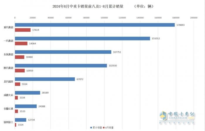 8月商用車行業(yè)“等風(fēng)來” 各大車企細(xì)分市場(chǎng)顯身手