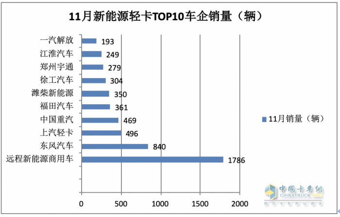 11月新能源輕卡：銷6187輛增36%， 遠(yuǎn)程奪冠，東風(fēng)\上汽分列二三；徐工首次進(jìn)前七