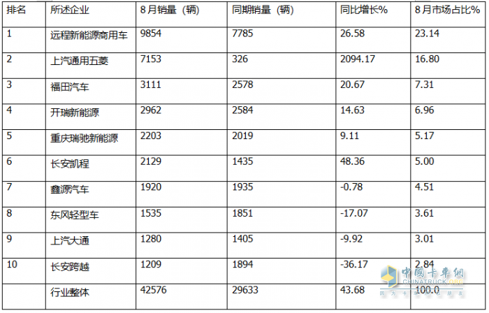 8月新能源城配物流車：同環(huán)比雙增；遠(yuǎn)程強(qiáng)勢奪冠，五菱第二；福田\開瑞爭第三；