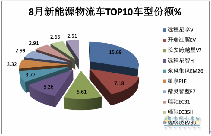 2023年8月及1-8月新能源物流車TOP10暢銷車型花落誰家？