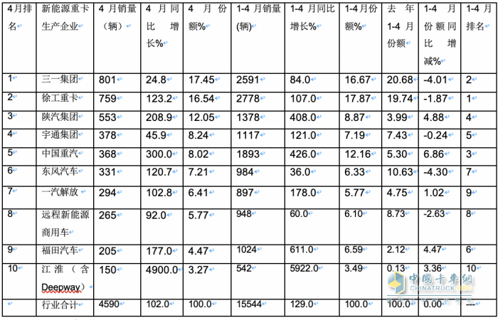 4月新能源重卡:銷4590輛漲102%再創(chuàng)新高， 三一\徐工爭霸 江淮領漲