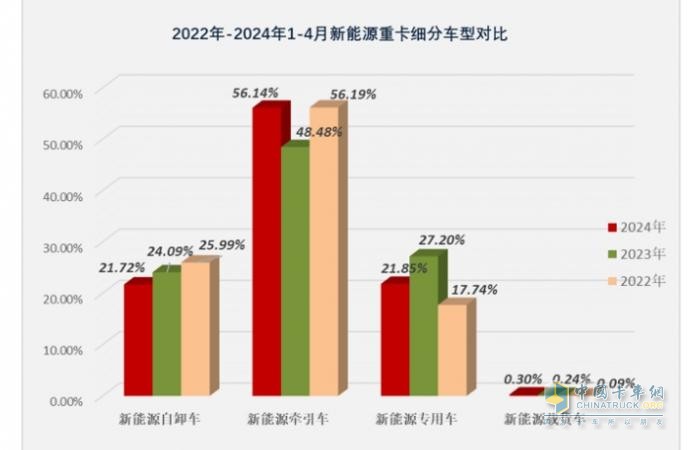 前4月新能源自卸車：銷3376輛增106%，重汽\徐工\三一居前三，陜汽領(lǐng)漲